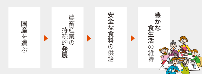 国産を選ぶ → 農畜産業の持続的発展 → 安全な食料の供給 → 豊かな食生活の維持